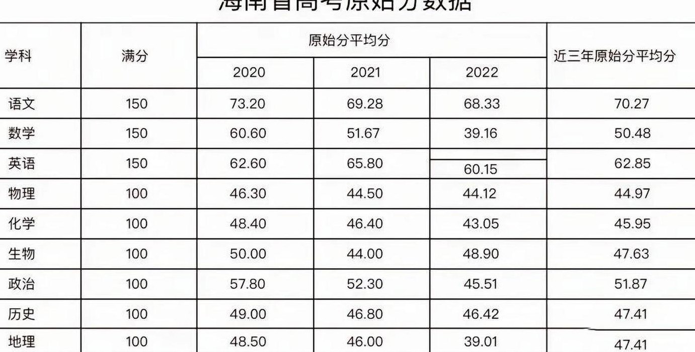 2018高考各科平均分（2018高考分数段）