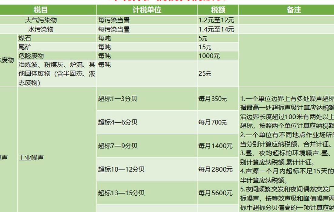 环保税征收标准（环保税征收标准是什么）