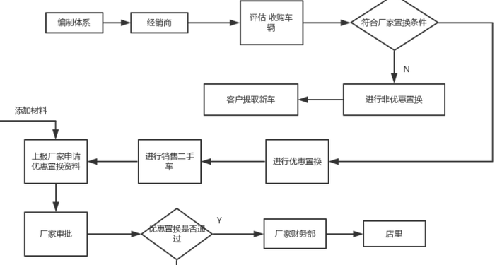 汽车置换流程（汽车置换流程 需要等旧车卖完再上牌吗）