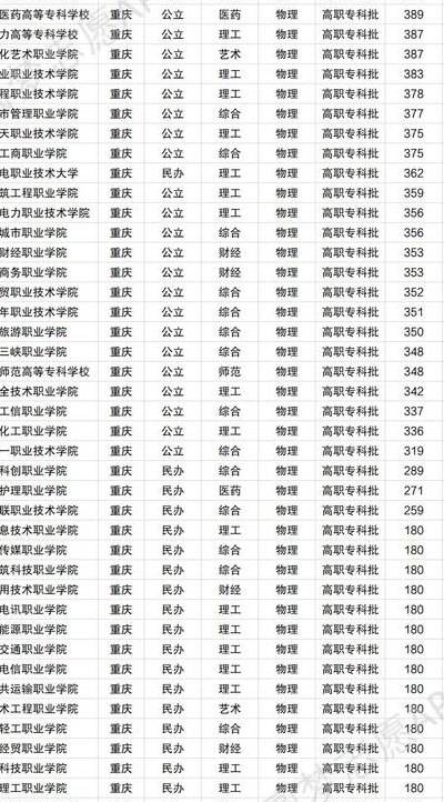 重庆高等医科专科学校（重庆高等医科专科学校专升本难吗）