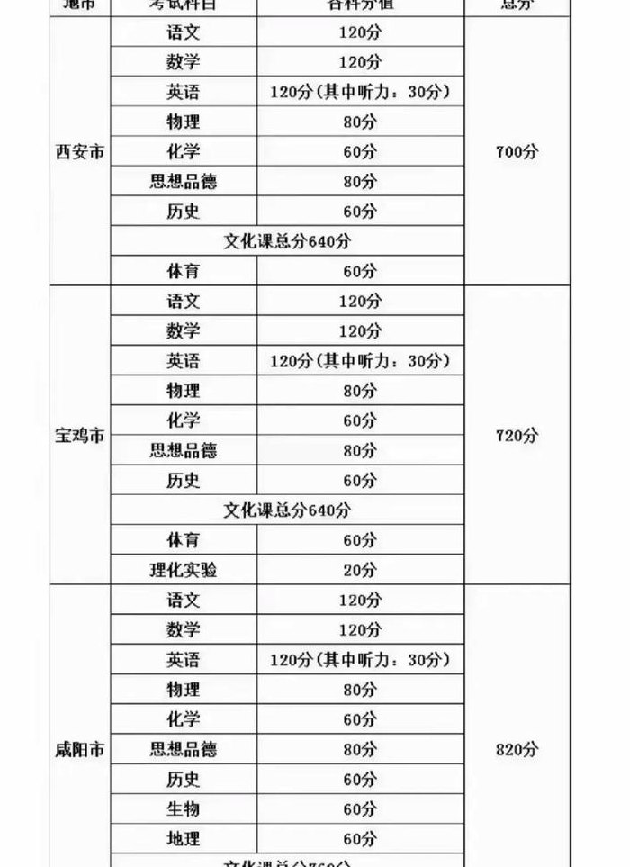 2019陕西中考满分多少（2019陕西省中考总分多少 各科都是多少分）