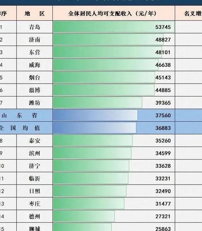 东部地区（东部地区比西部地区人均可支配收入高吗）