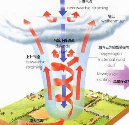 龙卷风的特点（龙卷风的特点是什么?  ）