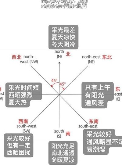 朝向怎么看（楼房朝向怎么看）