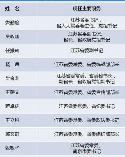 省委常委是什么级别（省会城市书记省委常委是什么级别）