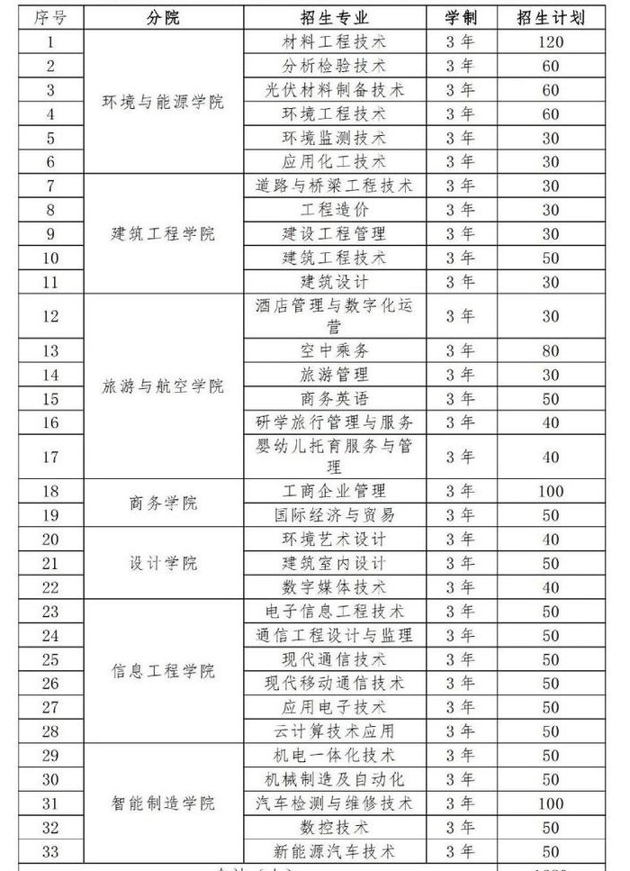 南昌现代职业技术学院（南昌现代职业技术学院学费多少）