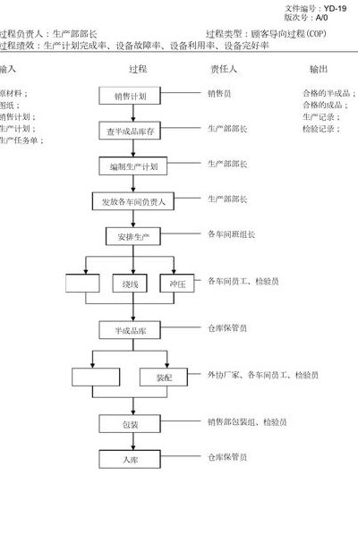 工艺流程怎么写（生产工艺流程简述）