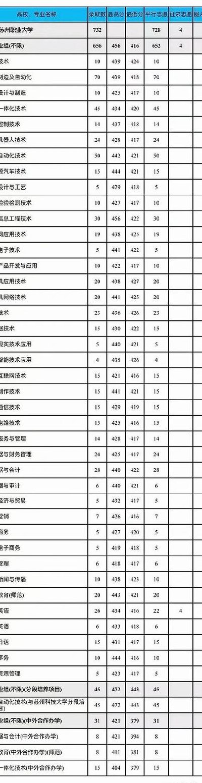 苏州市职业大学是几本（苏州市职业大学是公办还是民办）