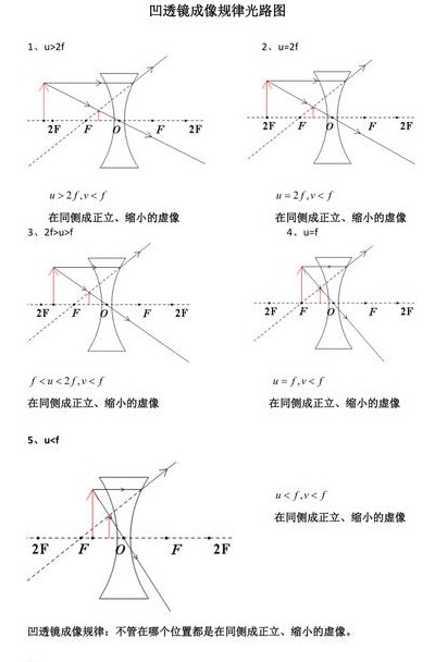 凹透镜成像规律（凹透镜成像规律及应用）