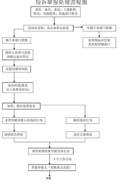 包含工商管理部门投诉流程的词条