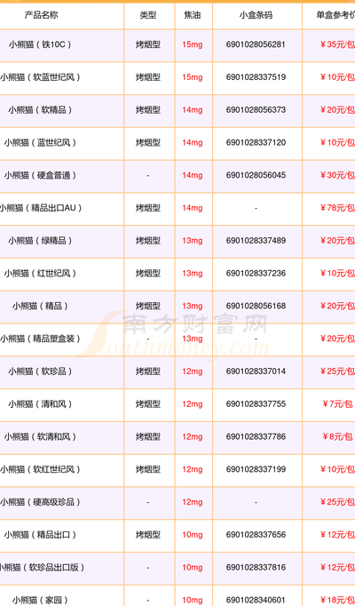 细支小熊猫多少钱一条（细支小熊猫有100多一盒的吗?）