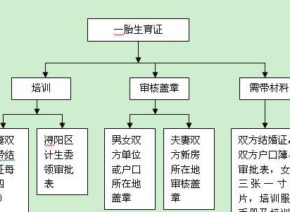 准生证办理流程（巩义准生证办理流程）