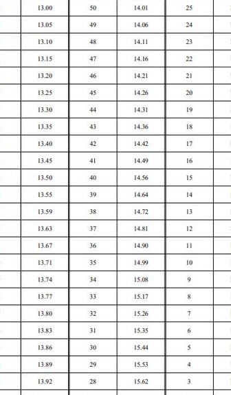 大学生100米成绩标准（大学生100米成绩标准男生）