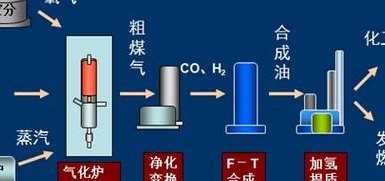 煤的气化和液化是什么变化（煤的气化和液化生成什么?_?）