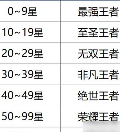 王者荣耀最高多少星（王者荣耀最高多少星记录怎么看）