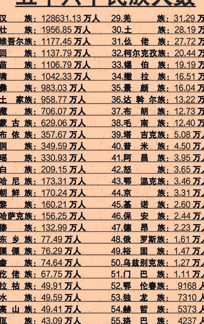 56个少数民族（56个少数民族人口排名）