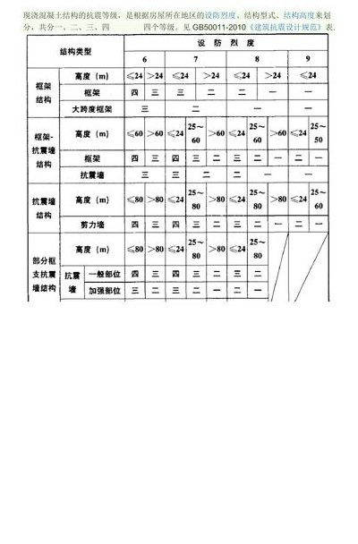 砖混结构抗震等级（砖混结构抗震等级划分）