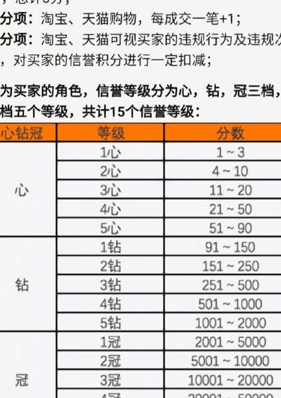 信誉等级5怎么提升（信誉等级升到5级要多久）