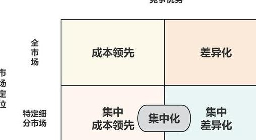 竞争战略（竞争战略有哪几种）