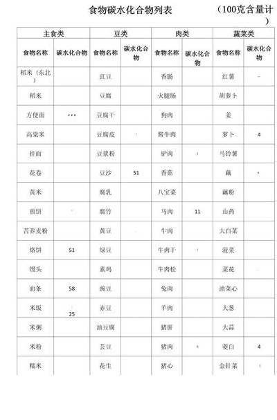 碳水化合物食物一览表（碳水化合物食物有哪些）