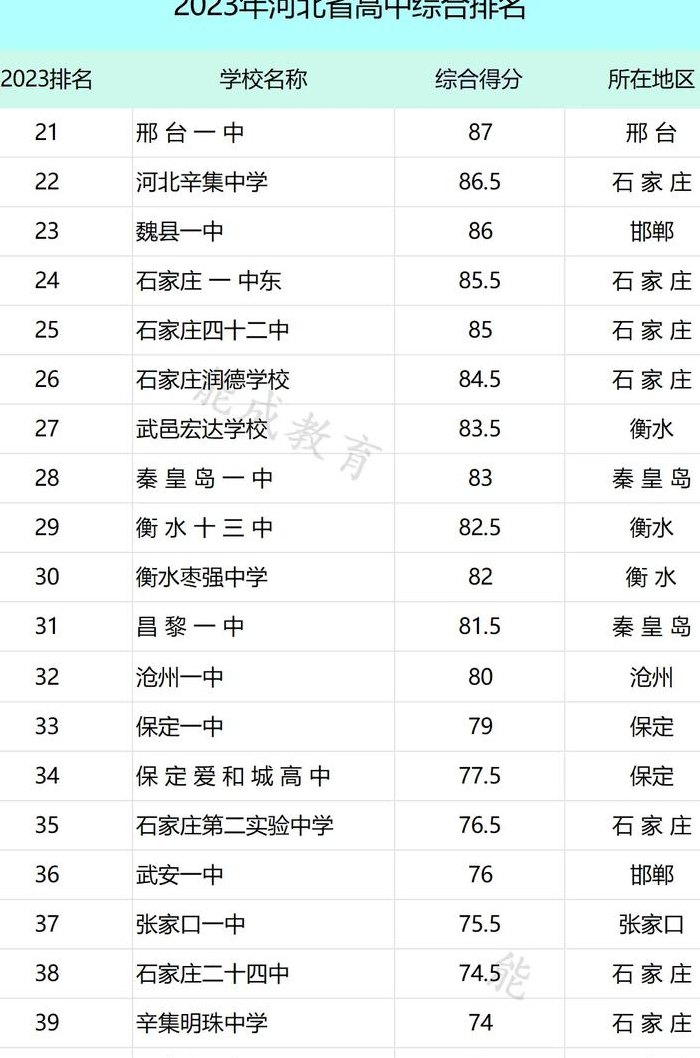 河北省重点高中排名榜（河北省重点高中排行榜）