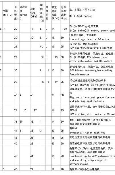 碳刷型号（怎样确定碳刷型号）