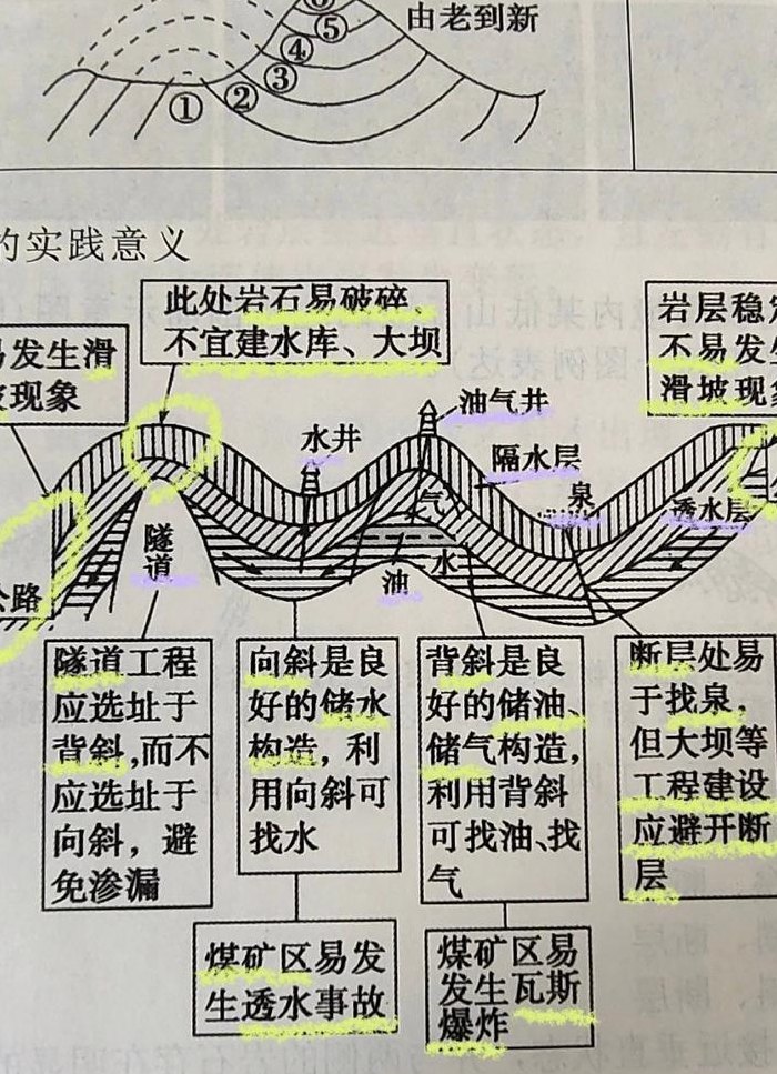 背斜向斜（背斜向斜哪个修隧道）