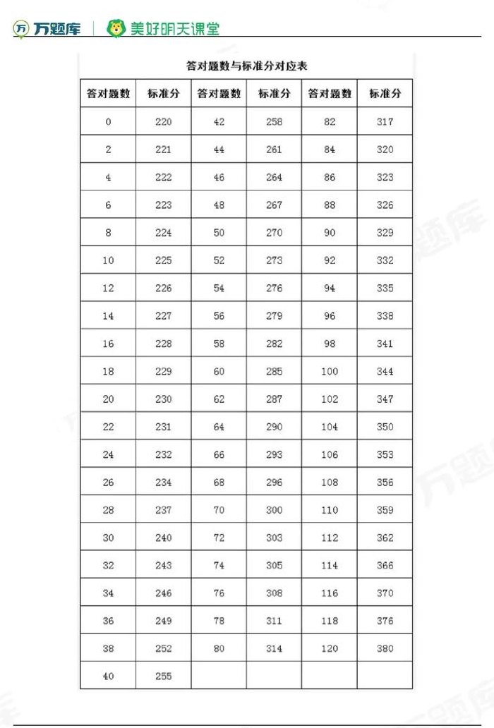 护考标准分（护考标准分对照表2024）