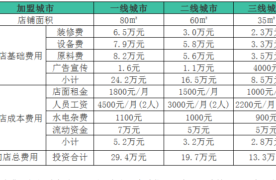 烧烤店投资多少钱（烧烤店需要投资多少）