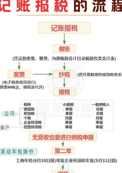 会计怎么报税详细步骤（会计上税务报税怎么报）