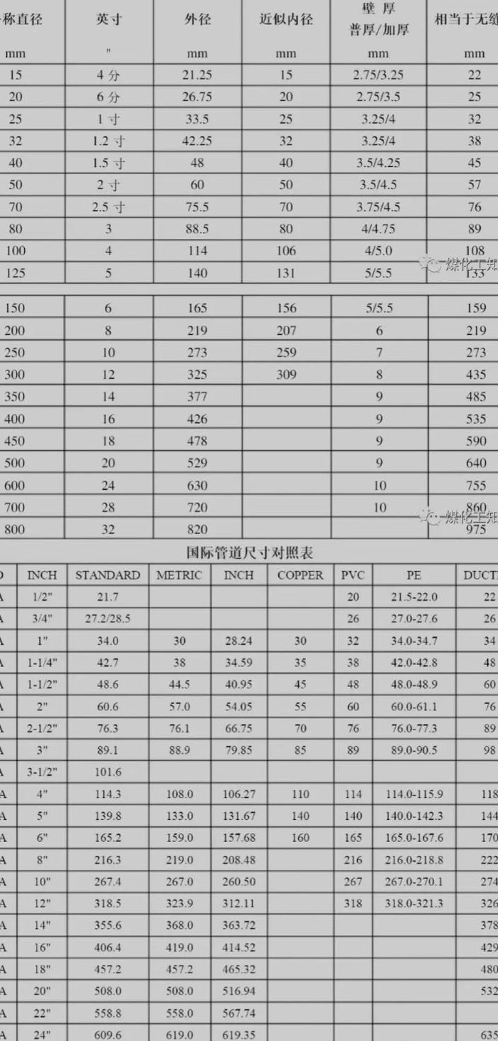 钢管直径规格表（钢管直径规格一览表）