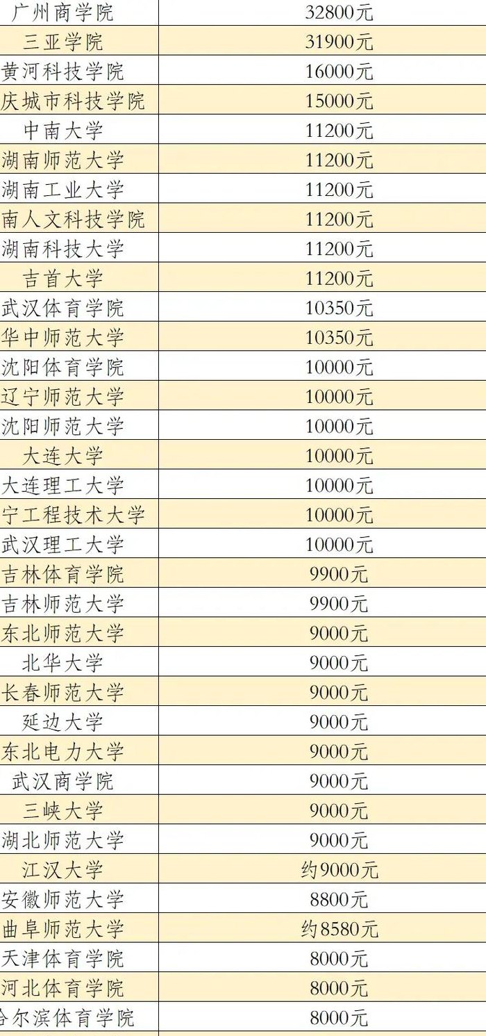 公办大学学费（公办大学学费一万多正常吗）