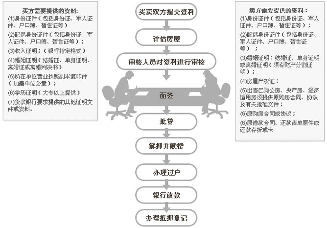 全款房子怎样转为按揭（全款买房怎样转贷款）