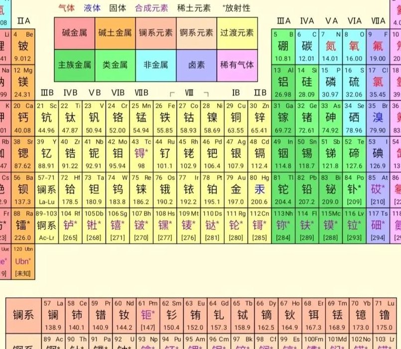 元素周期表第51号元素（元素周期表前30个）