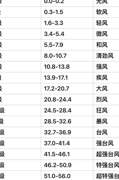 7级风有多大（7级风有多大?）