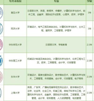 上海二本大学有哪些（上海专升本的院校有哪些）