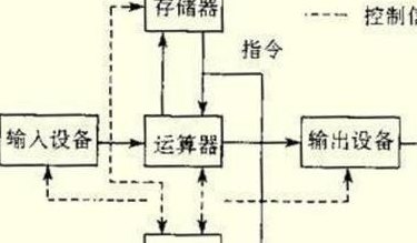 计算机最主要的工作原理（计算机最主要的工作原理是啥）