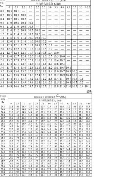 回弹仪读数及换算方法（回弹仪读数及换算方法c30）