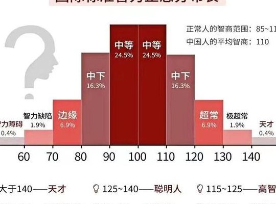 正常人智商（正常人智商标准）