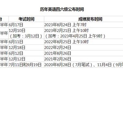 大学英语四级成绩什么时候出（英语一级什么时候考）