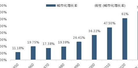 中国城市化进程（中国城市化进程曲线图）