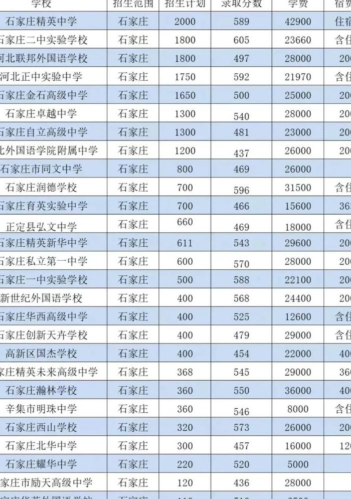 石家庄私立高中排名（石家庄私立高中排名榜及收费）