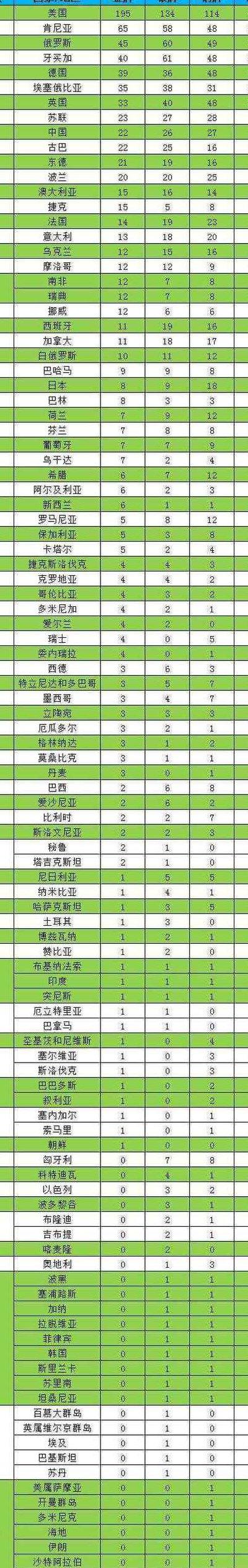 世锦赛金牌榜（世锦赛金牌榜名单）