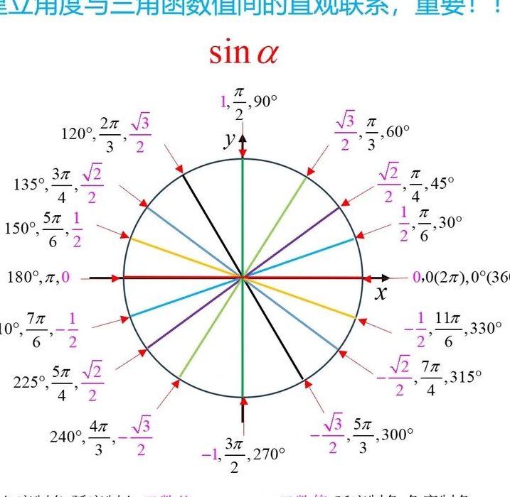 正弦值角度对照表图（正弦值角度换算）